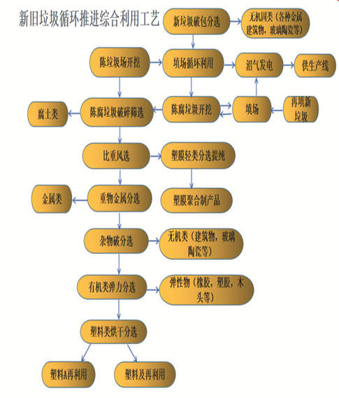 新舊垃圾循環推進綜合利用工藝.png